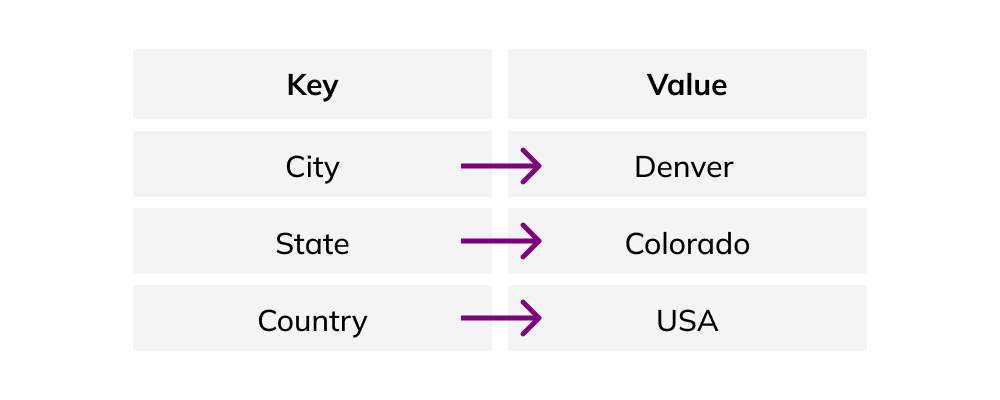 key value data model example