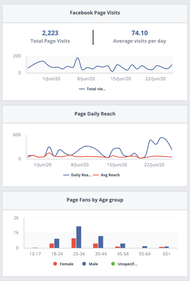 Line And Bar Chart