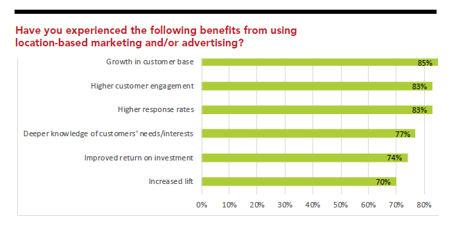 location based marketing