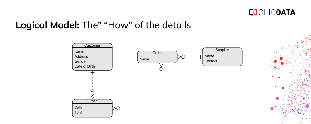 logical model example