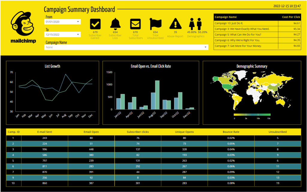 tableau de bord des campagnes mailchimp