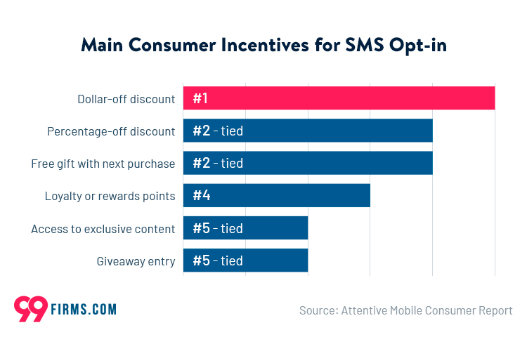main consumer incentives for sms opt in 617c6889ecb84