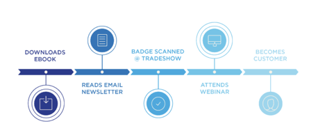 Marketing Attribution Models