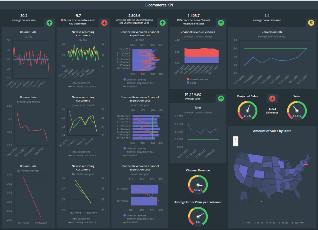 interactive dashboard combining ecommerce, social media, and marketing data