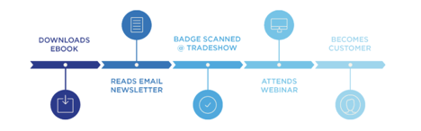 Marketing Linear Attribution Model
