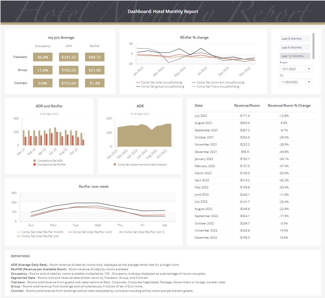 monthly hotel revenue dashboard with occupancy, ADR metrics