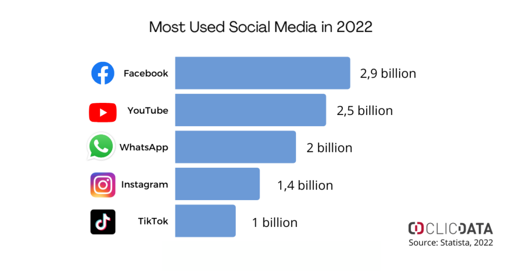 most used social media platforms 2022