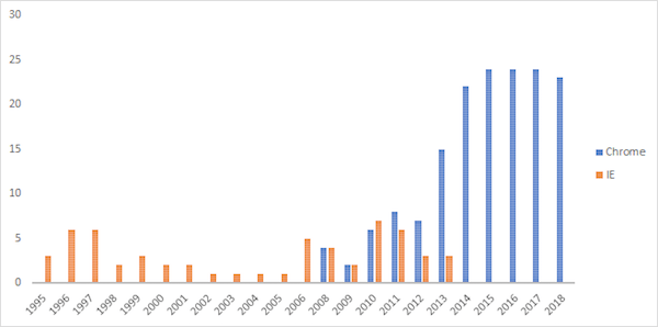 Chrome and IE number of releases