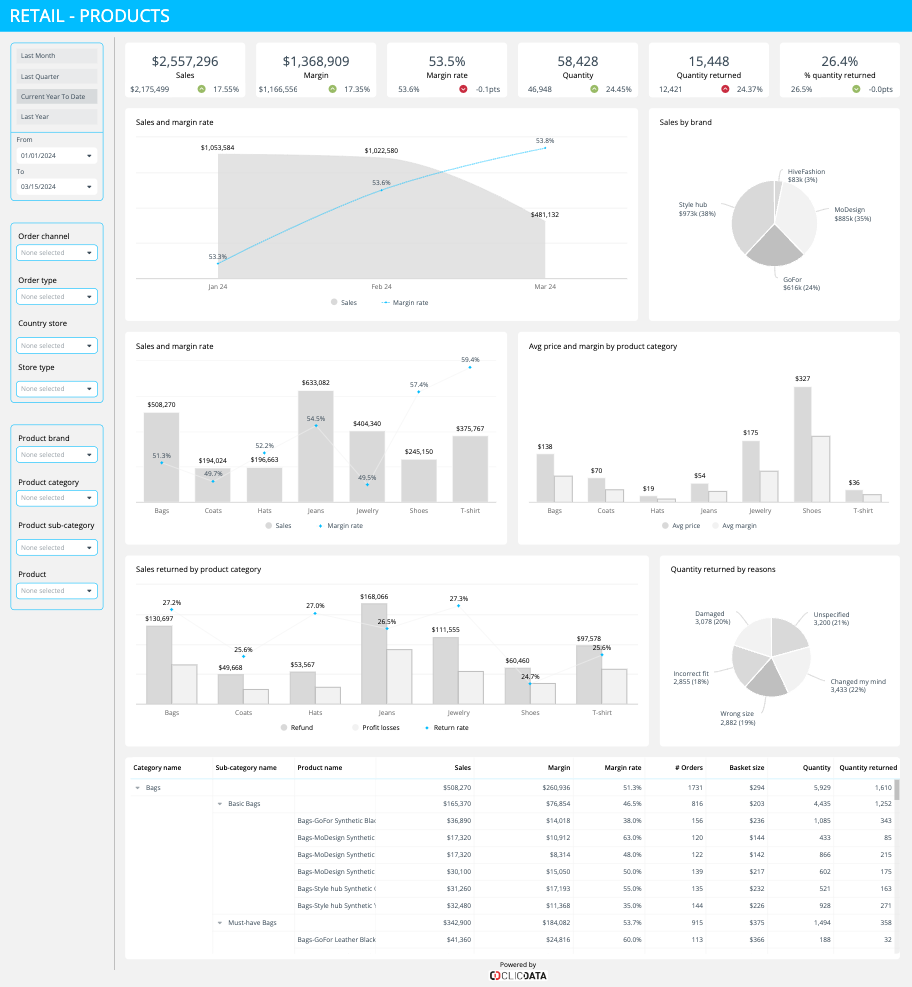 Retail dashboard in ClicData