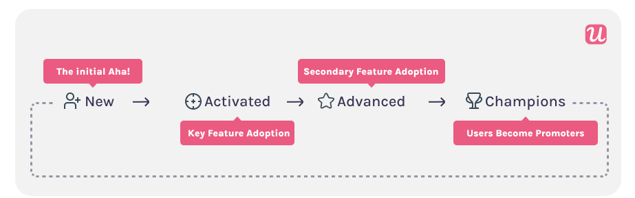 onboarding stage