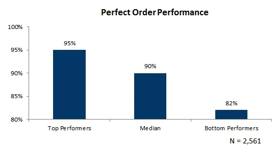perfect order performance
