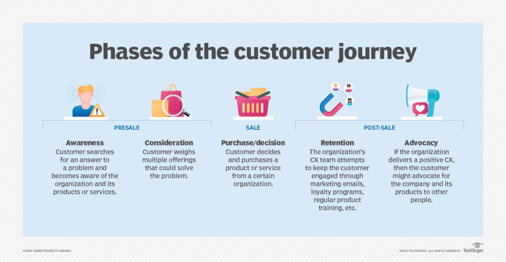 phases of the customer journey 1024x531 1