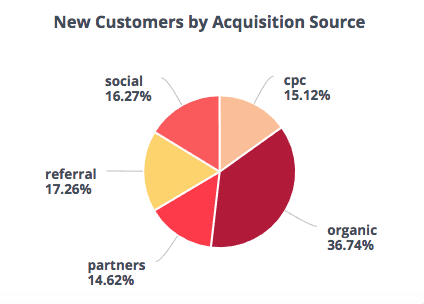 pie-charts-acquisition-source-clicdata