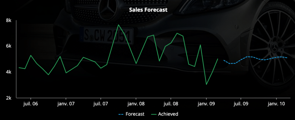 Price Elasticity Sales Forecast