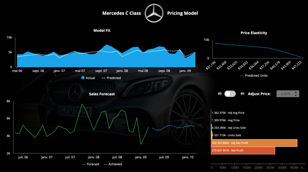 Price Elasticity Sales Forecast Dashboard