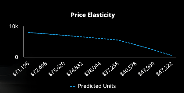 Price Elasticity Sales Forecast2