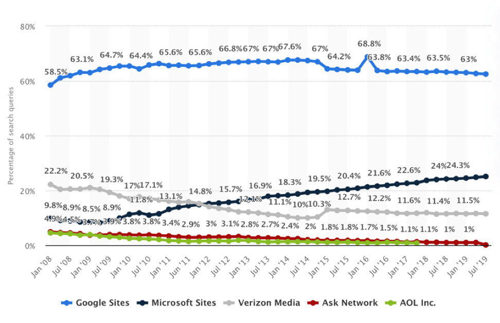 Queries Market Share By Providers Us