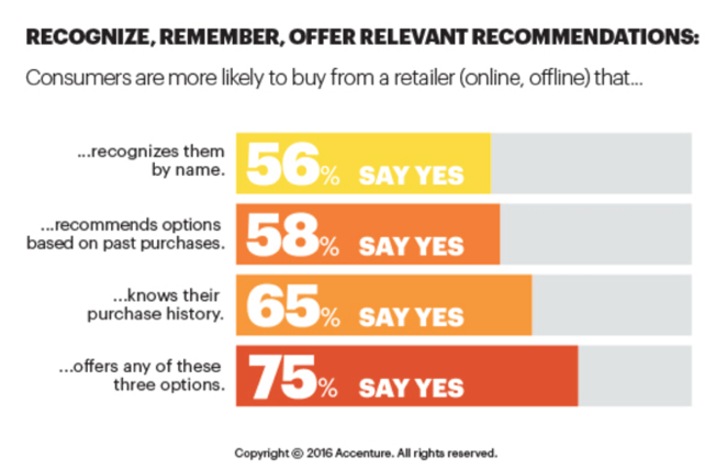 recognize remember offer relevant recommendations