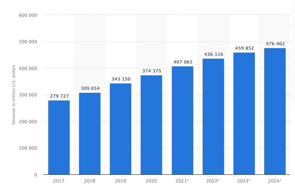 Retail Ecommerce Sales Us 2017 2024