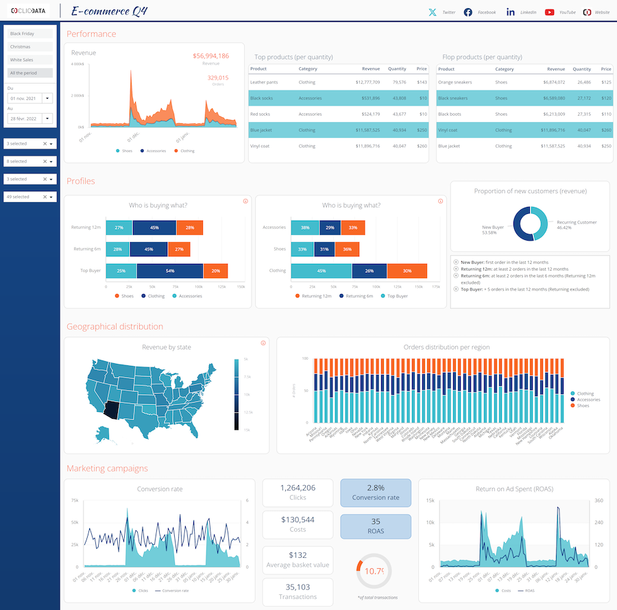 retail store performance marketing dashboard