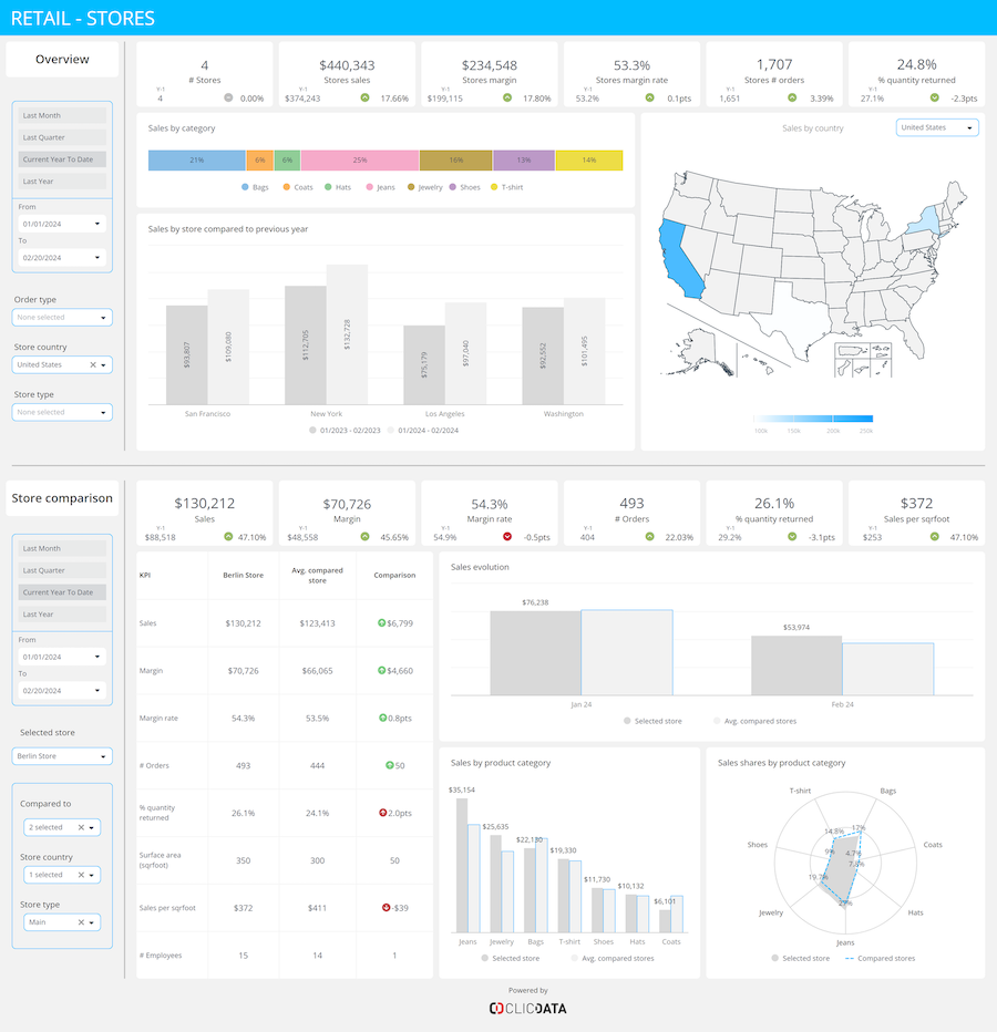 retail store performance revenue dashboard