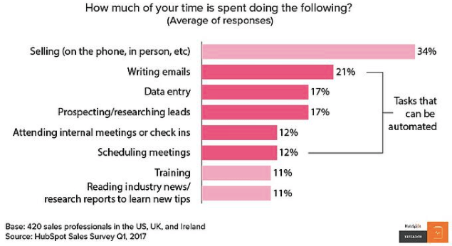 Sales Cycle How Salespeople Spend Their Time