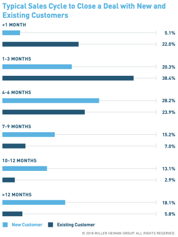 Sales Cycle Length
