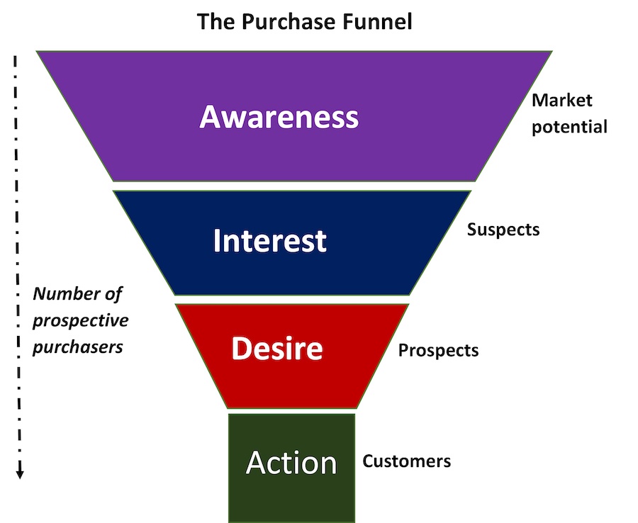 Microsoft Word The Purchase Funnel.docx