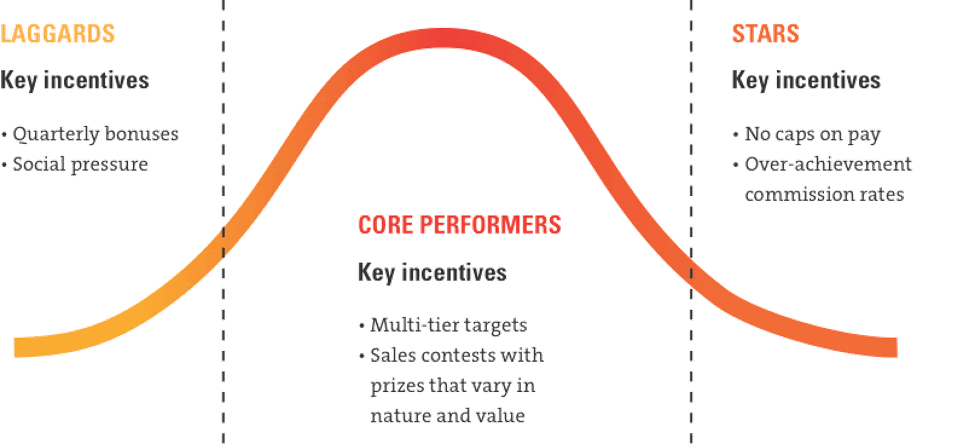 Sales Force Performance Curve