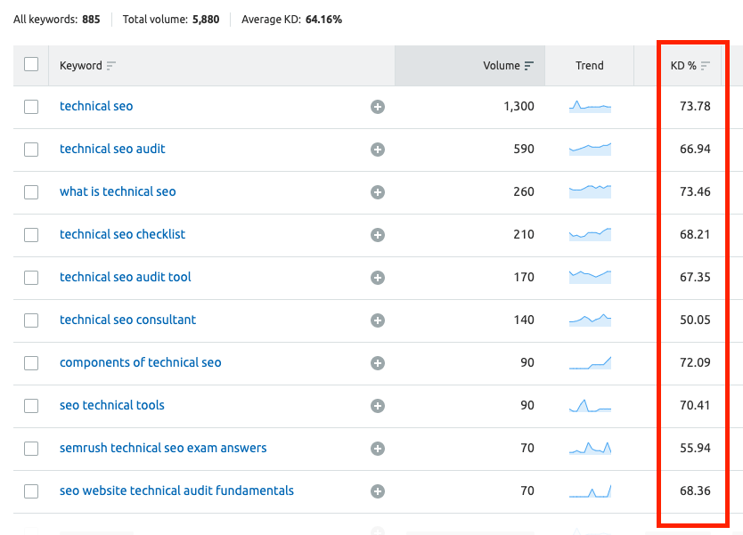 Semrush Keyword Difficulty Report