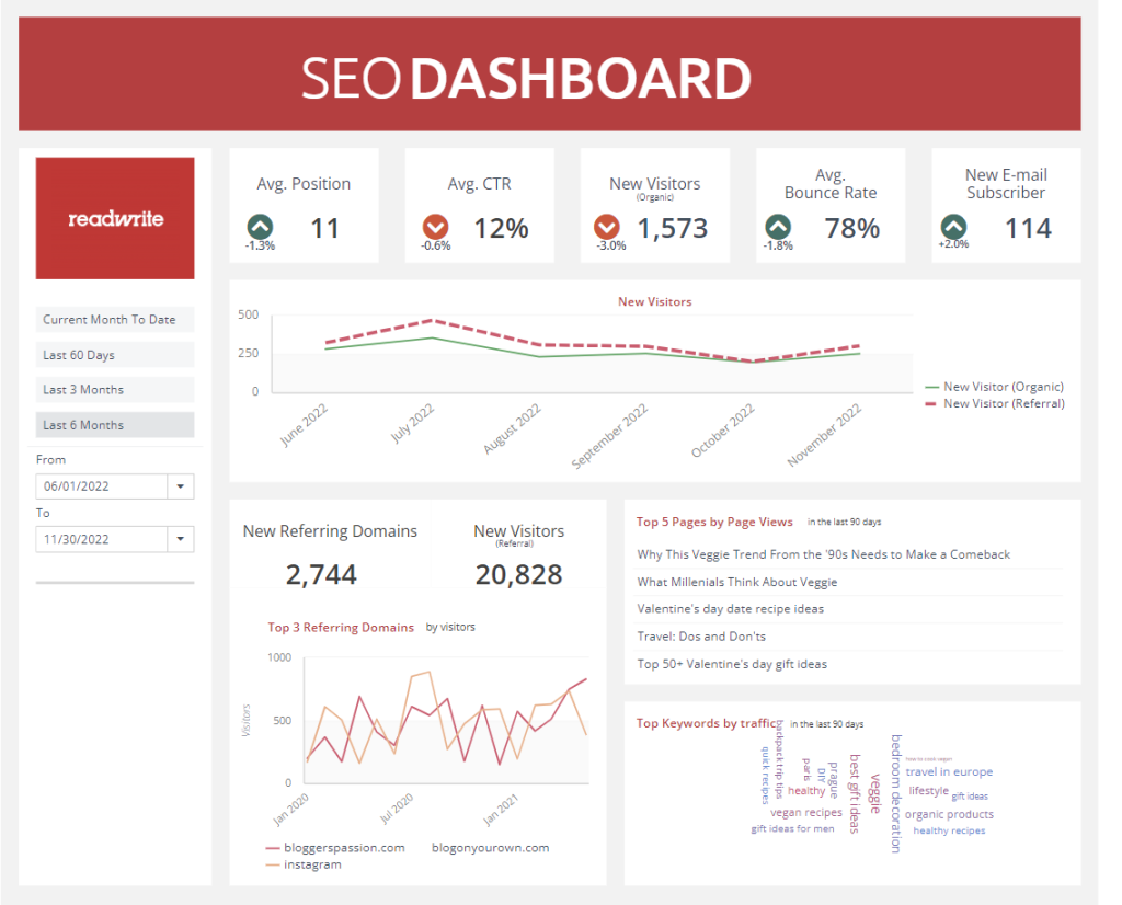 tableau de bord seo pour combiner google analytics, google search console,