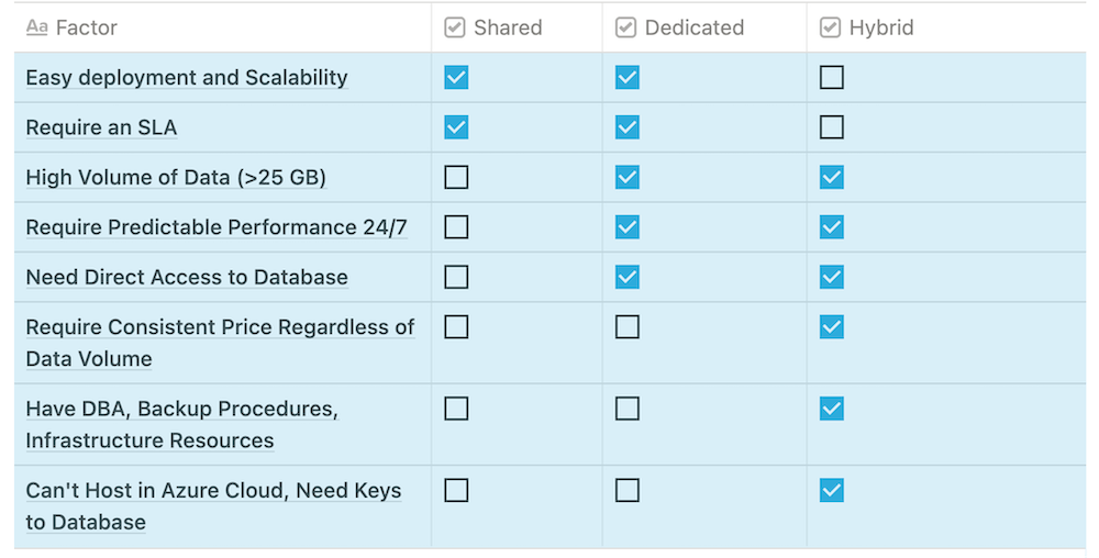 Shared Dedicated Onpremise Data Warehouse Comparison