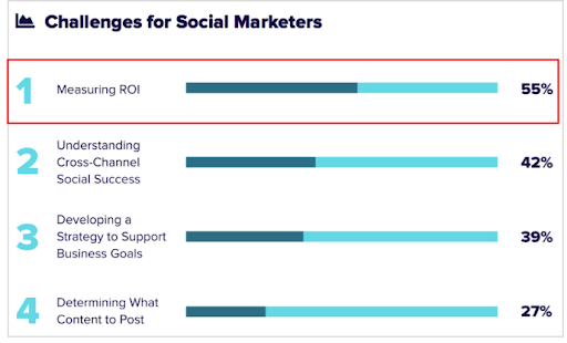 Social Media Roi Challenging For Marketers