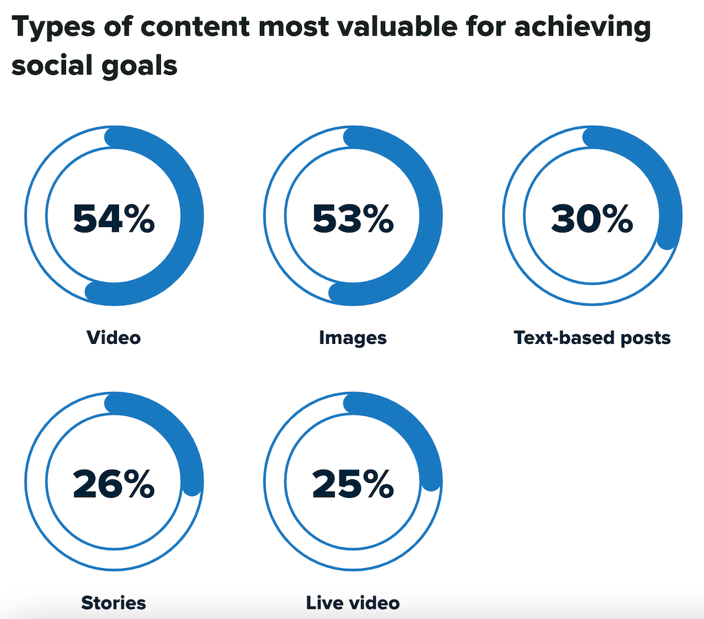 social media shares content type