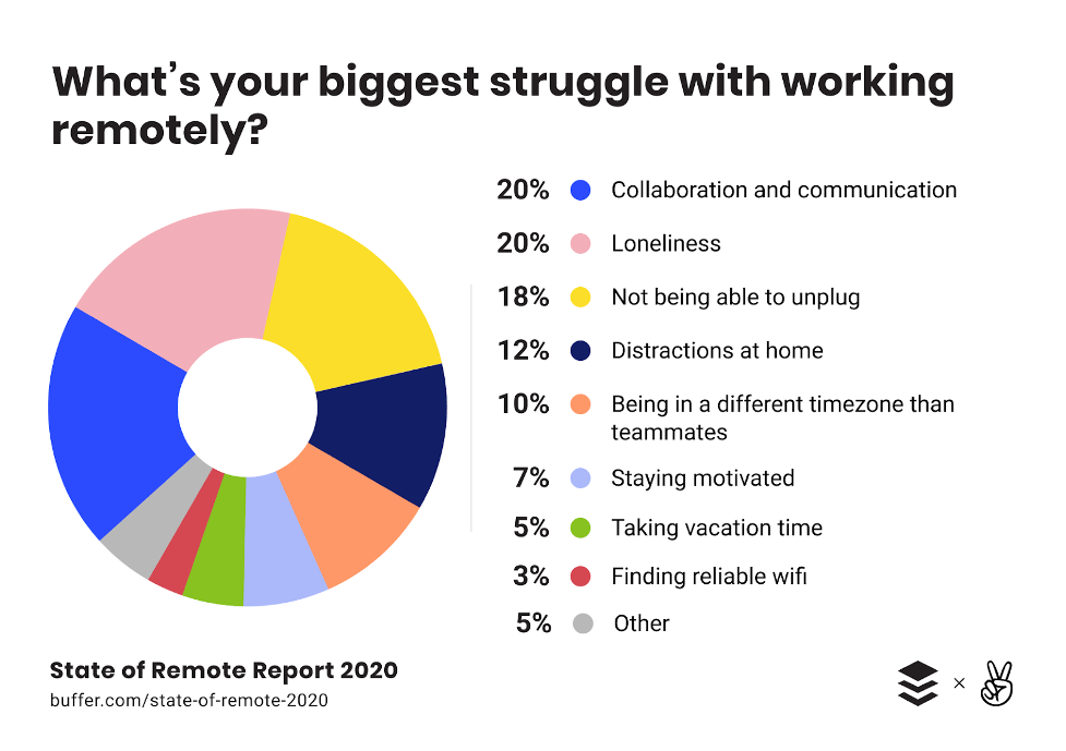 State Of Remote 2020