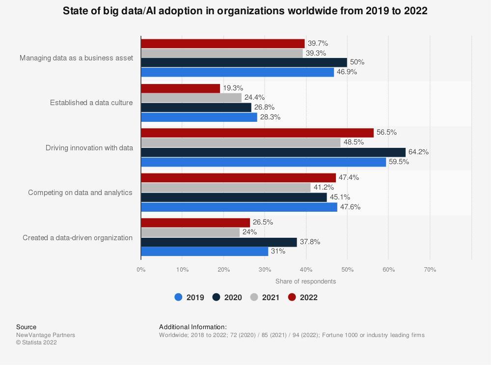 data driven organization: statistic id742993 state of big data ai adoption among firms worldwide 2019 2022