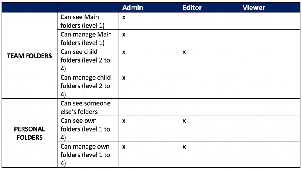 Table Summary Of Rights Folders