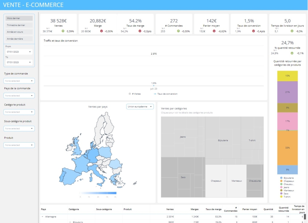 tableau de bord ecomm ventes fr