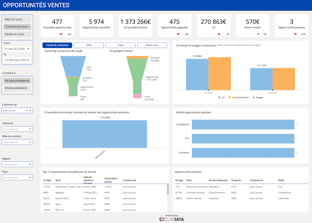 tableau de bord opportunites ventes