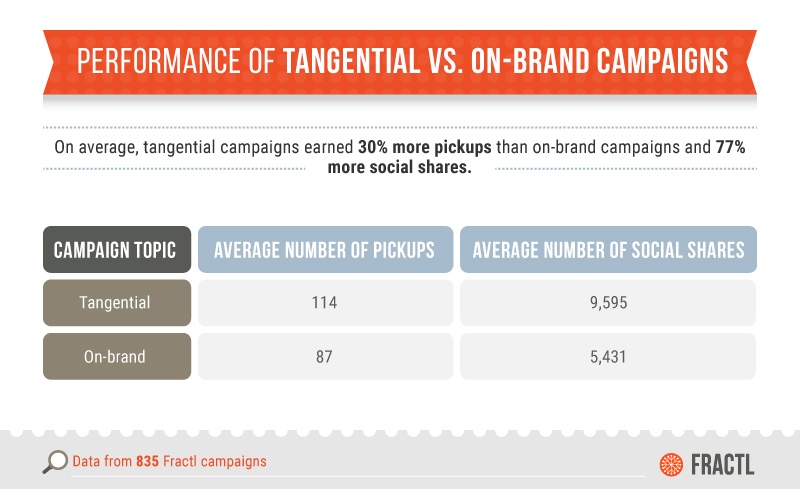 Tangential Vs Onbrand Content Performance