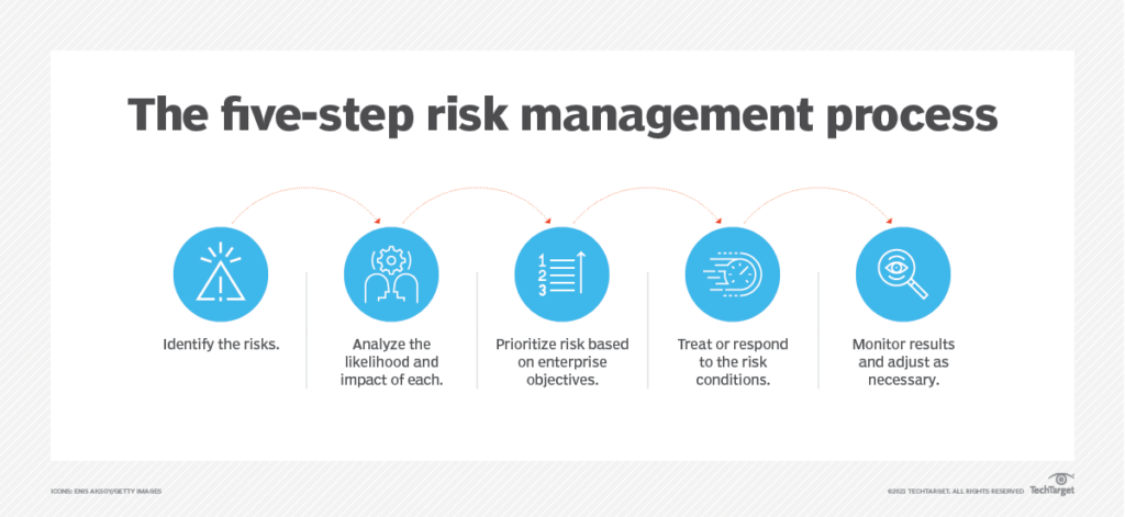 the five step risk management process f