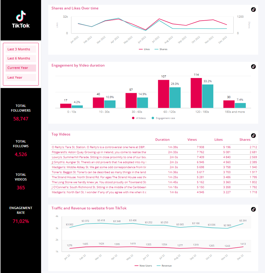 tiktok performance dashboard