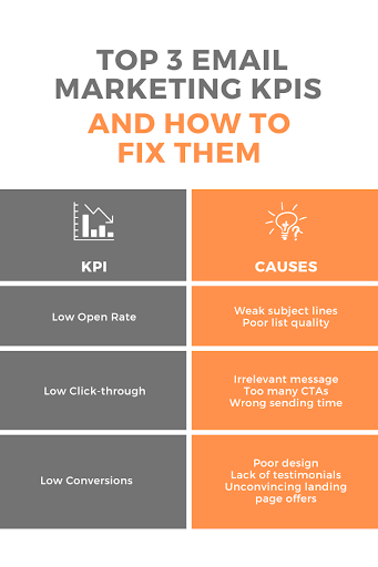 top 3 marketing kpis and how to fix them
