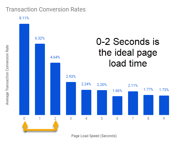 transaction converion rates