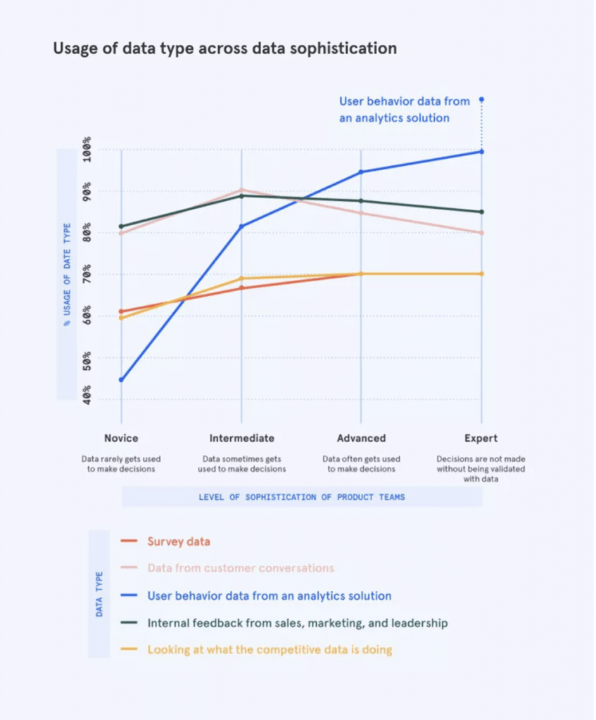 usage of data type across data sophistication