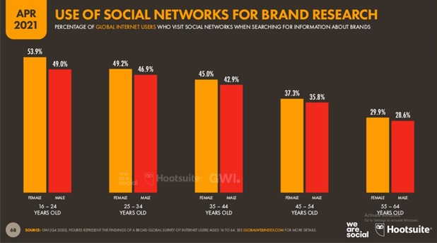 use of sns