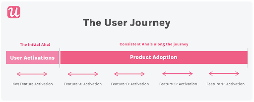 user journey
