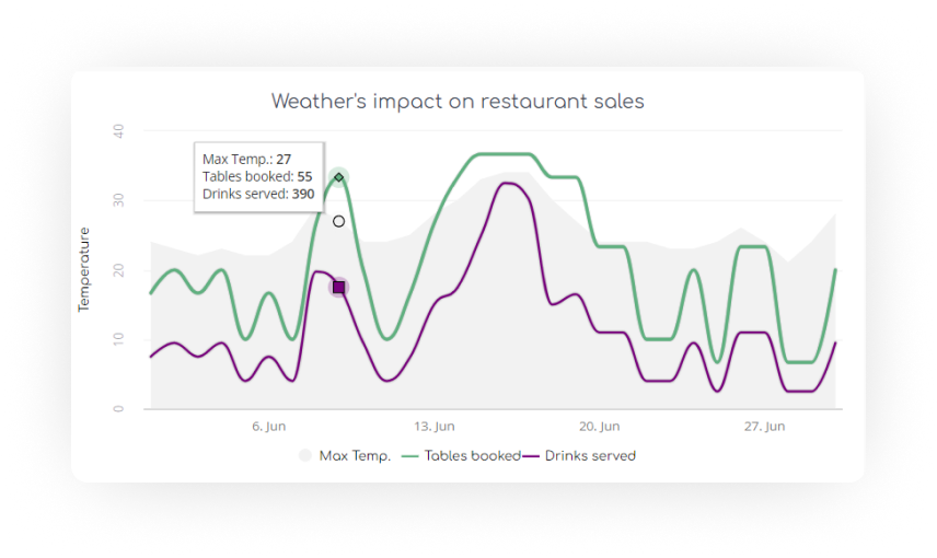 weather impact on restaurants sales data template