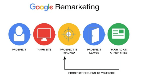 What Is Remarketing