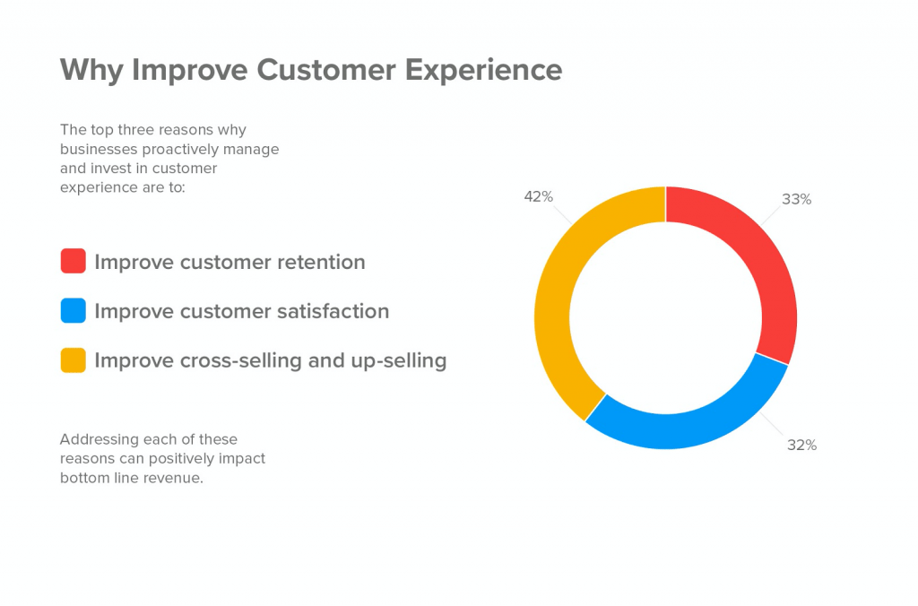 Why Improve Customer Experience